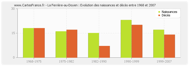 La Ferrière-au-Doyen : Evolution des naissances et décès entre 1968 et 2007